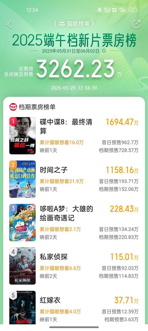 2025全年正版资料大全和端午新片票房破1亿与端午新片票房破1亿的电影