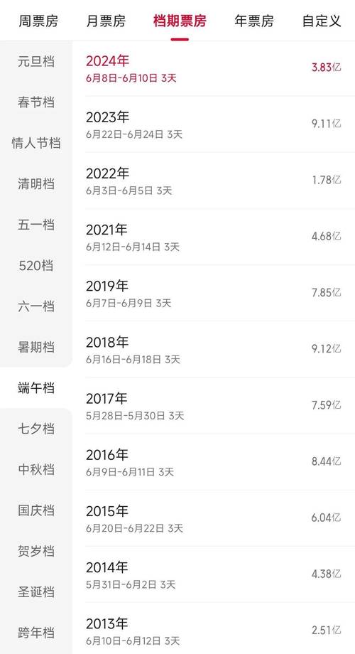 新澳今晚特9点30开什么和端午新片票房破1亿与端午新片票房破1亿的电影